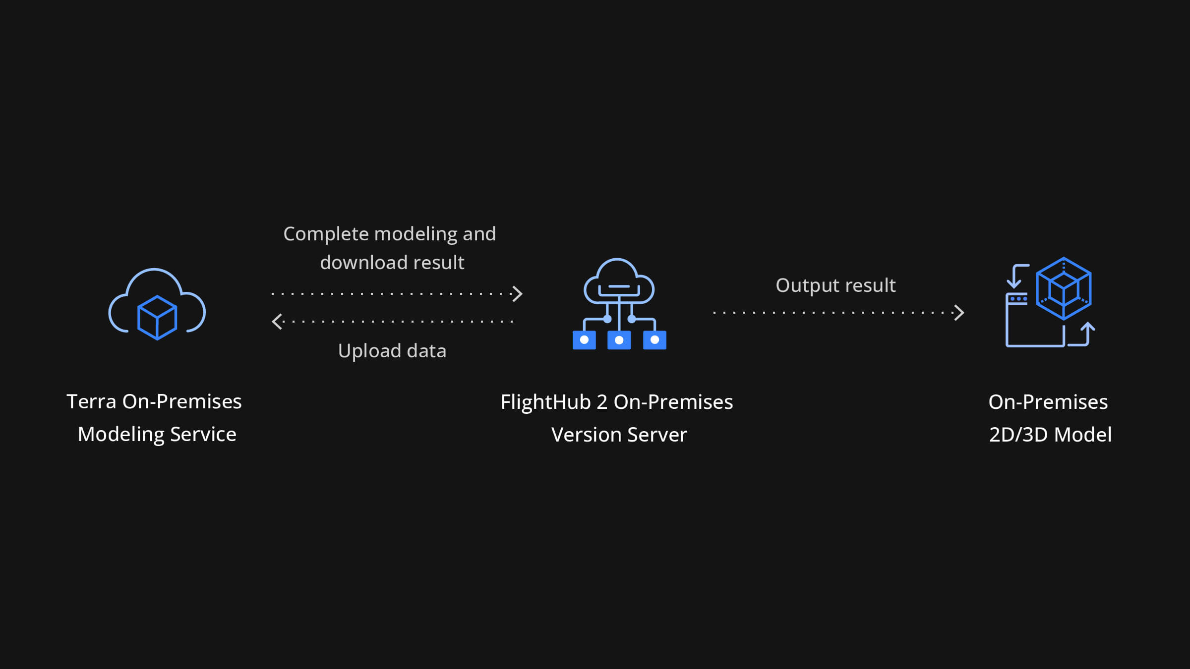 DJI FlightHub 2 On-Premises dashboard showing live aircraft, dock status, and mission overview