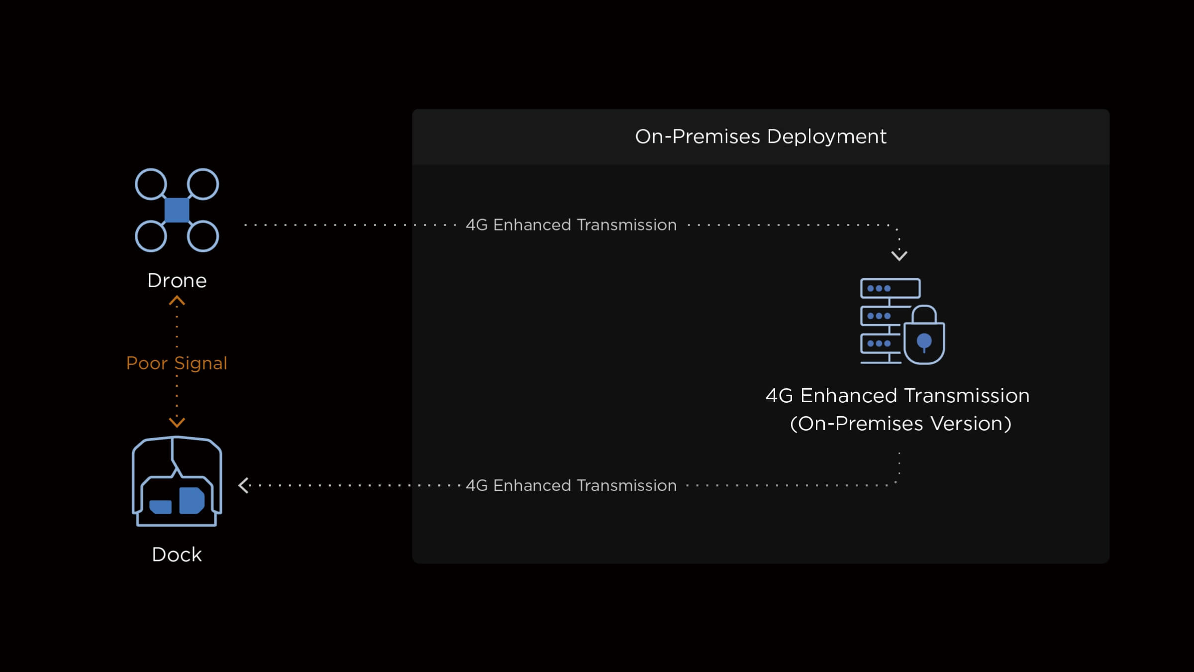 FlightHub 2 On-Premises deployment wizard — private services, offline basemaps, and enterprise certificate configuration.