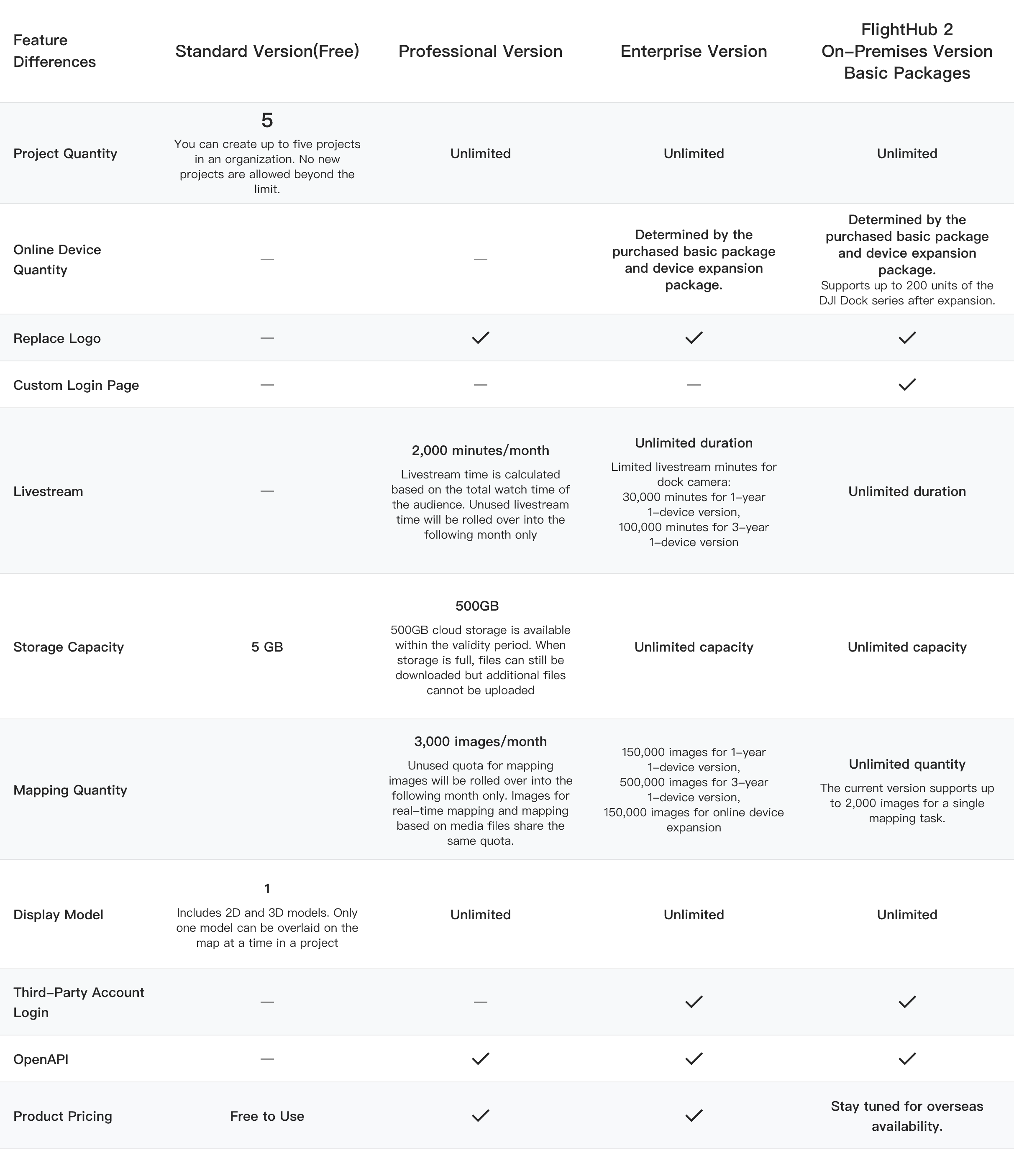 DJI FlightHub 2 Professional - Remote Robotic